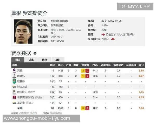曼城19年440万引进罗杰斯23年120万放走如今身价飙升至7000万 曼城19年440万引进罗杰斯23年120万放走如今身价飙升至7000万